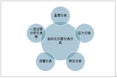 2020年中國(guó)自動(dòng)化儀器儀表行業(yè)經(jīng)濟(jì)運(yùn)行現(xiàn)狀及在工業(yè)領(lǐng)域的應(yīng)用分析